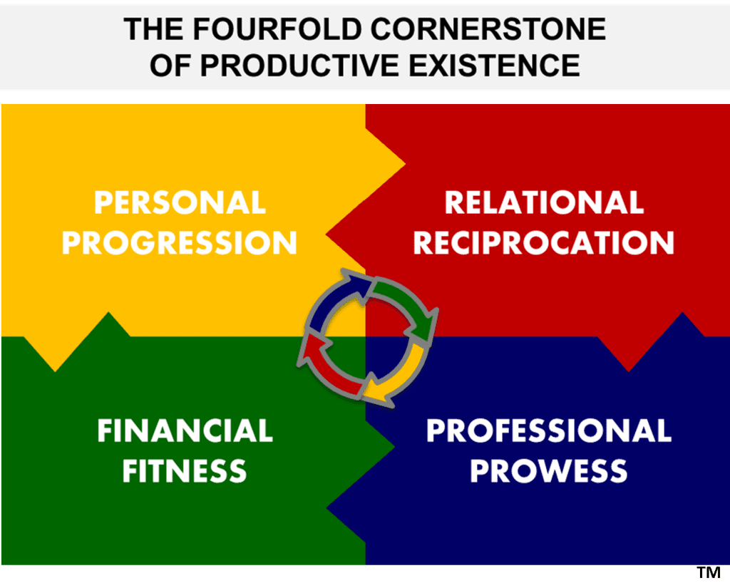 Fourfold Cornerstone of Productive Existence w-TM_Full Diagram_Propel Enterprises_Square with Yellow-Red-Green-Blue quandrants